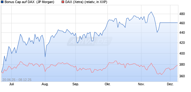 Bonus Cap auf DAX [J.P. Morgan Structured Products . (WKN: JH600S) Chart
