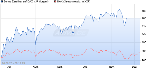 Bonus Zertifikat auf DAX [J.P. Morgan Structured Prod. (WKN: JH7H1B) Chart