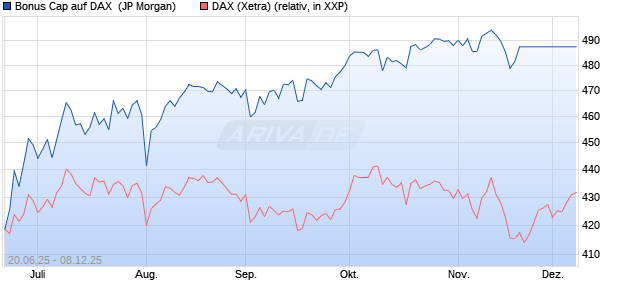 Bonus Cap auf DAX [J.P. Morgan Structured Products . (WKN: JH6AXR) Chart