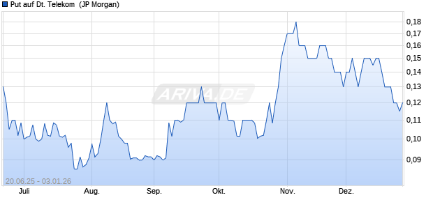 Put auf Deutsche Telekom [J.P. Morgan Structured Pr. (WKN: JH7NYB) Chart