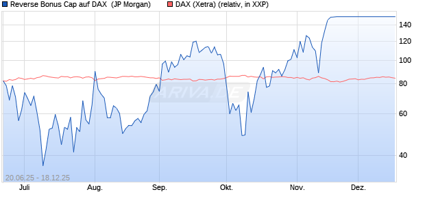 Reverse Bonus Cap auf DAX [J.P. Morgan Structured . (WKN: JH6GQ4) Chart