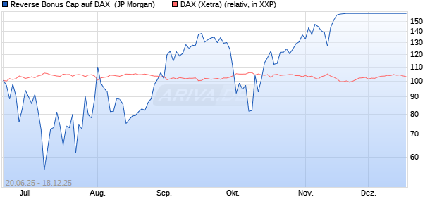 Reverse Bonus Cap auf DAX [J.P. Morgan Structured . (WKN: JH7P2A) Chart
