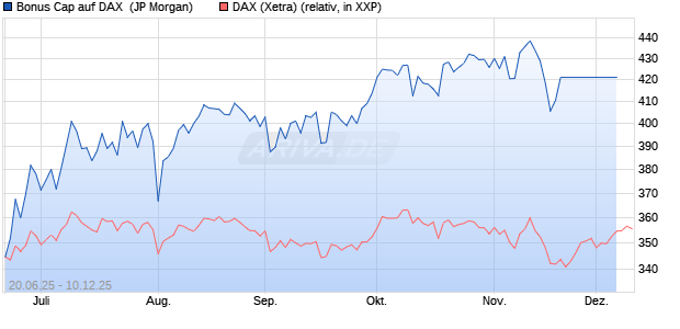 Bonus Cap auf DAX [J.P. Morgan Structured Products . (WKN: JH6D2U) Chart