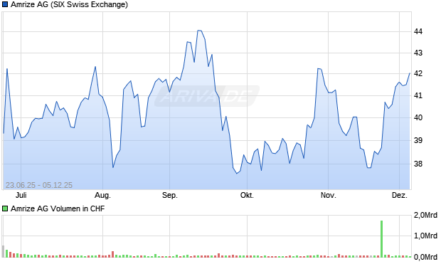 Amrize Aktie Chart