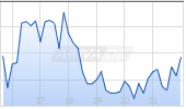 Amrize AG Chart