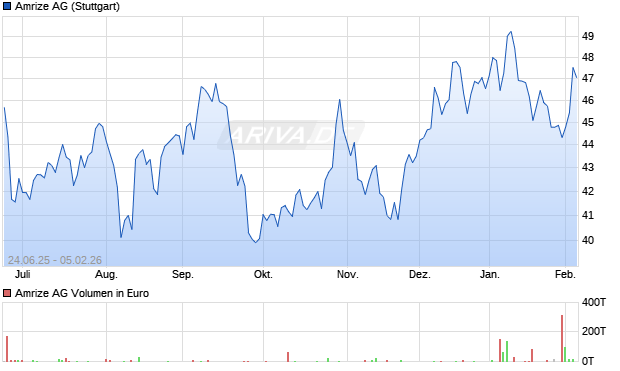 Amrize Aktie Chart
