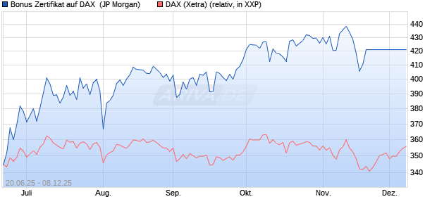 Bonus Zertifikat auf DAX [J.P. Morgan Structured Prod. (WKN: JH6T1E) Chart