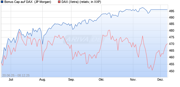 Bonus Cap auf DAX [J.P. Morgan Structured Products . (WKN: JH59YU) Chart