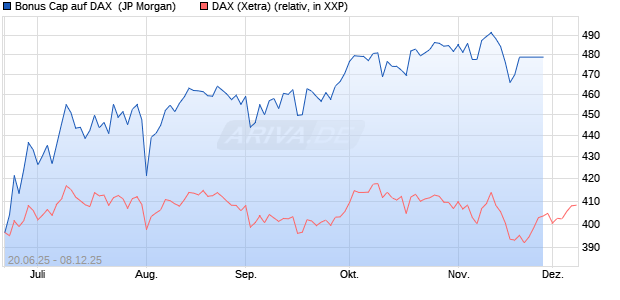 Bonus Cap auf DAX [J.P. Morgan Structured Products . (WKN: JH7FJJ) Chart