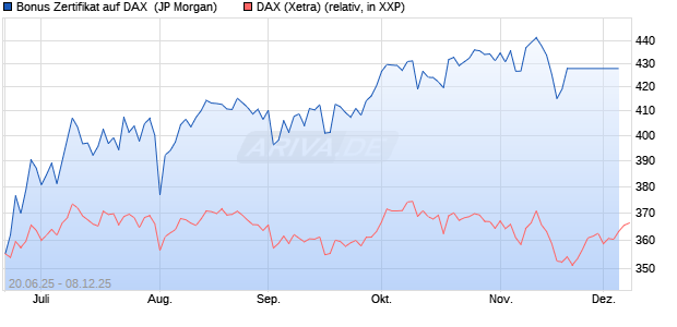 Bonus Zertifikat auf DAX [J.P. Morgan Structured Prod. (WKN: JH7FL9) Chart