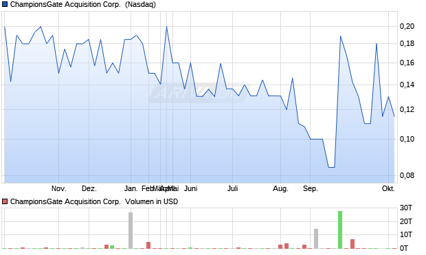 ChampionsGate Acquisition Aktie Chart