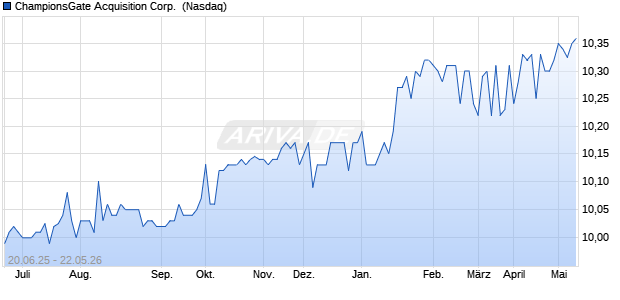 ChampionsGate Acquisition Aktie Chart