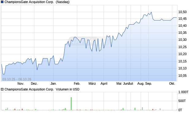 ChampionsGate Acquisition Aktie Chart