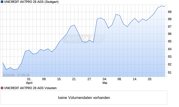 UNICREDIT AKTPRO 28 ADS Aktie Chart