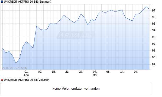 UNICREDIT AKTPRO 30 SIE Aktie Chart