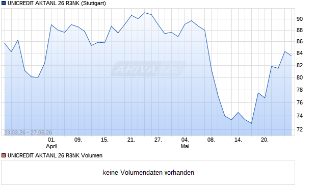 UNICREDIT AKTANL 26 R3NK Aktie Chart