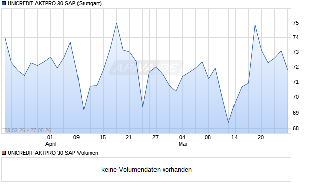 UNICREDIT AKTPRO 30 SAP Aktie Chart