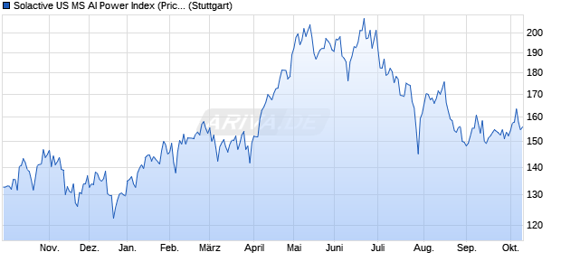 Solactive US MS AI Power Index (Price) (USD) Chart