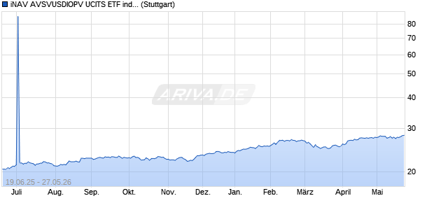 iNAV AVSVUSDIOPV UCITS ETF ind.,fortl.Fondsa.w. Chart