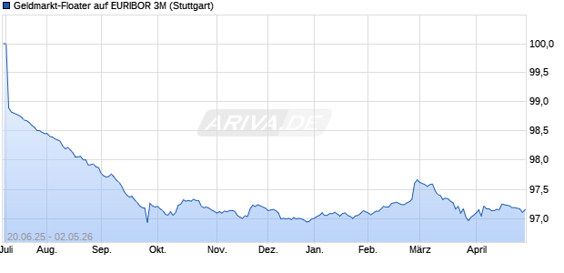 Geldmarkt-Floater auf EURIBOR 3M (WKN LB5Y61, ISIN DE000LB5Y616) Chart