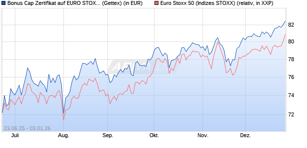 Bonus Cap Zertifikat auf EURO STOXX 50 [UniCredit . (WKN: UG7EQW) Chart