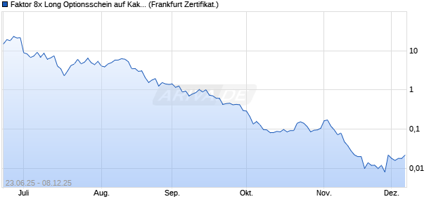 Faktor 8x Long Optionsschein auf Kakao ICE Rolling [. (WKN: VK689C) Chart