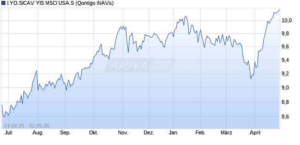 I.YO.SICAV YIS MSCI USA.S Chart