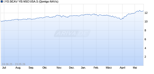I.YO.SICAV YIS MSCI USA.S Chart