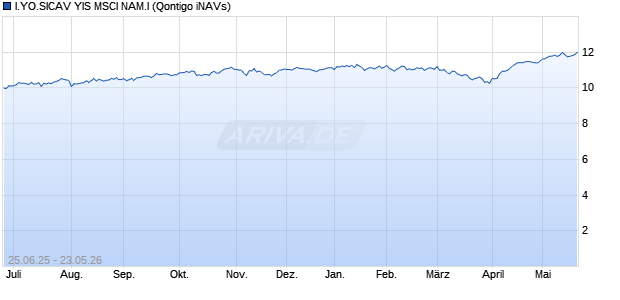 I.YO.SICAV YIS MSCI NAM.I Chart