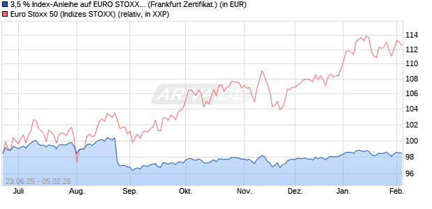 3,5 % Index-Anleihe auf EURO STOXX 50 [Landesba. (WKN: LB5XZX) Chart