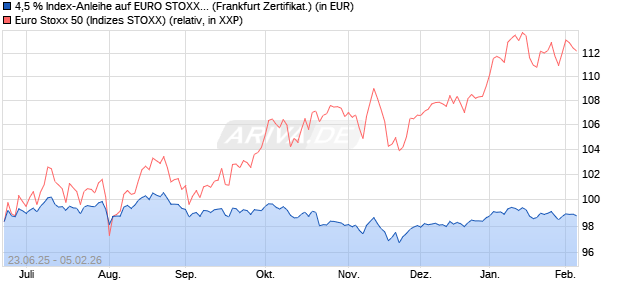 4,5 % Index-Anleihe auf EURO STOXX 50 [Landesba. (WKN: LB5XZY) Chart
