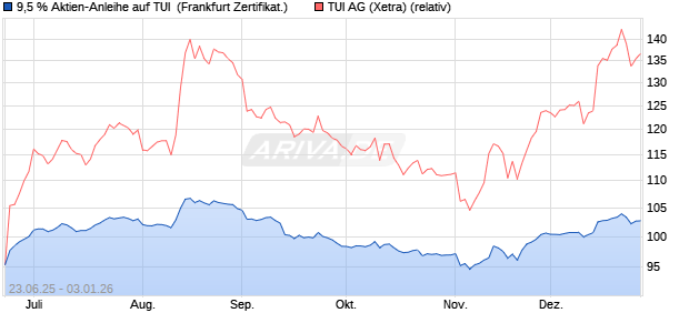 9,5 % Aktien-Anleihe auf TUI [Landesbank Baden-W&uuml;. (WKN: LB5Y3X) Chart