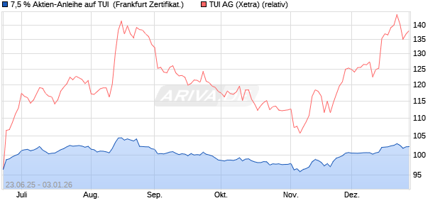 7,5 % Aktien-Anleihe auf TUI [Landesbank Baden-W&uuml;. (WKN: LB5Y3W) Chart