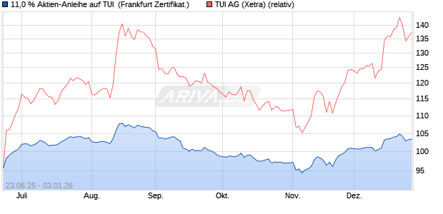 11,0 % Aktien-Anleihe auf TUI [Landesbank Baden-W. (WKN: LB5Y3Y) Chart