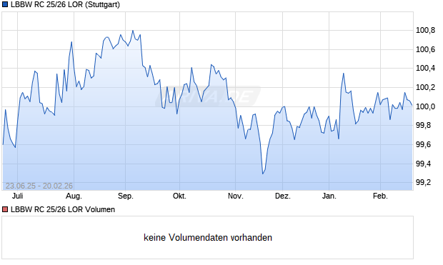 LBBW RC 25/26 LOR Aktie Chart