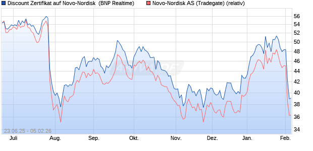 Discount Zertifikat auf Novo-Nordisk [BNP Paribas E. (WKN: PJ32L4) Chart