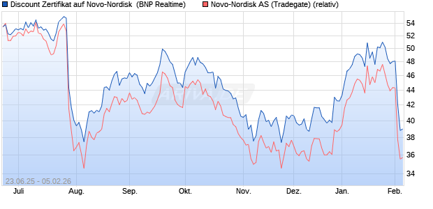 Discount Zertifikat auf Novo-Nordisk [BNP Paribas E. (WKN: PJ32L5) Chart