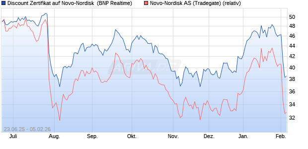 Discount Zertifikat auf Novo-Nordisk [BNP Paribas E. (WKN: PJ32L9) Chart
