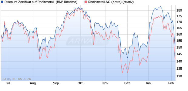 Discount Zertifikat auf Rheinmetall [BNP Paribas Emi. (WKN: PJ32NL) Chart