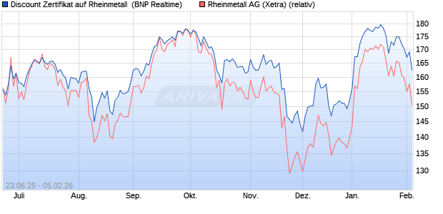 Discount Zertifikat auf Rheinmetall [BNP Paribas Emi. (WKN: PJ32NP) Chart