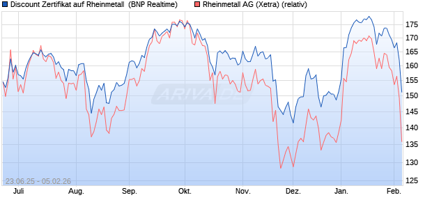 Discount Zertifikat auf Rheinmetall [BNP Paribas Emi. (WKN: PJ32NQ) Chart