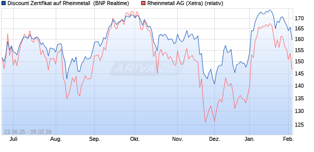 Discount Zertifikat auf Rheinmetall [BNP Paribas Emi. (WKN: PJ32NS) Chart