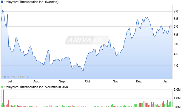 Unicycive Therapeutics Aktie Chart