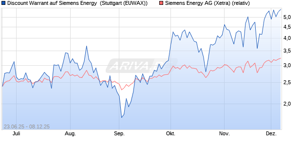 Discount Warrant auf Siemens Energy [Morgan Stanl. (WKN: MK8ZMZ) Chart