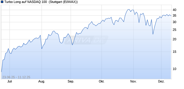 Turbo Long auf NASDAQ 100 [Morgan Stanley & Co. I. (WKN: MK8YMS) Chart