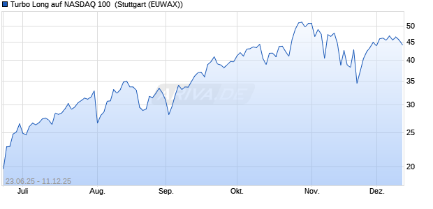 Turbo Long auf NASDAQ 100 [Morgan Stanley & Co. I. (WKN: MK8YMR) Chart