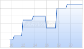 Turbo Long auf Beiersdorf [Morgan Stanley & Co. International plc] Chart