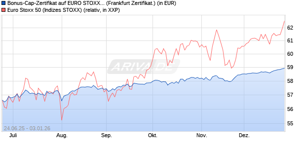 Bonus-Cap-Zertifikat auf EURO STOXX 50 [Vontobel] (WKN: VK7AUA) Chart