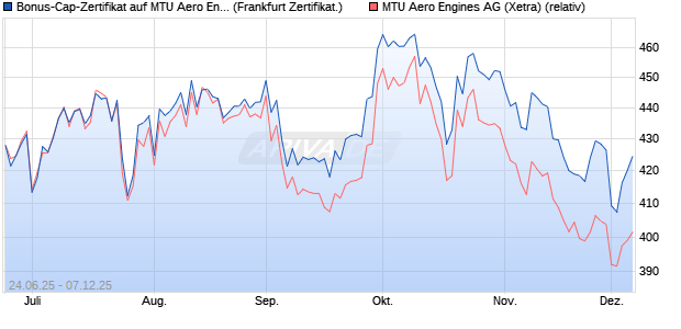 Bonus-Cap-Zertifikat auf MTU Aero Engines [Vontobel] (WKN: VK7ATM) Chart