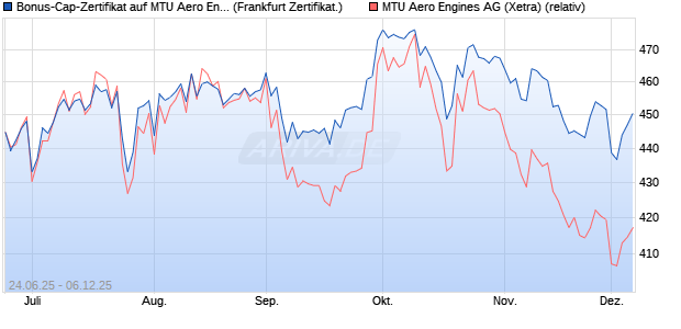 Bonus-Cap-Zertifikat auf MTU Aero Engines [Vontobel] (WKN: VK7ATH) Chart